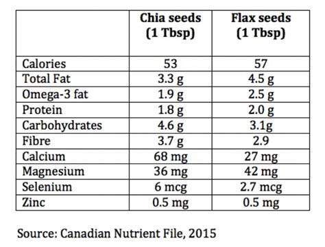 How many calories are in flax and quinoa - calories, carbs, nutrition