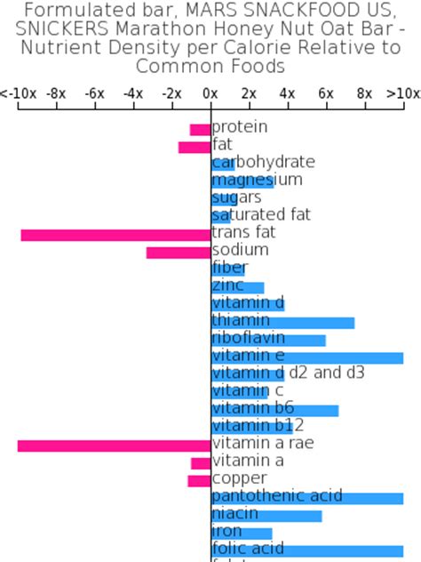 How many calories are in formulated bar, mars snackfood us, snickers marathon honey nut oat bar - calories, carbs, nutrition