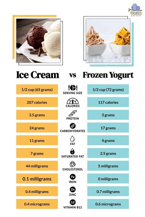 How many calories are in frozen yogurt - calories, carbs, nutrition