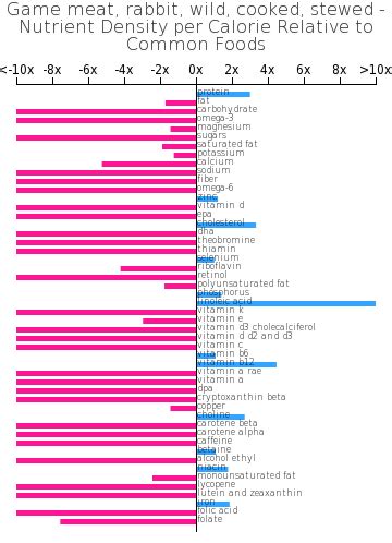 How many calories are in game meat, rabbit, wild, cooked, stewed - calories, carbs, nutrition