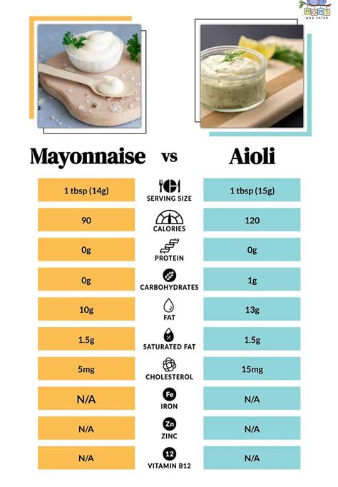 How many calories are in garlic mayo - calories, carbs, nutrition