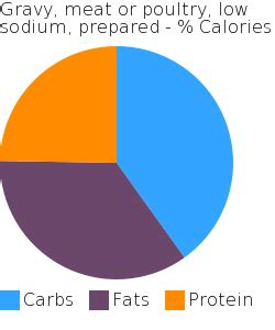 How many calories are in gravy, meat or poultry, low sodium, prepared - calories, carbs, nutrition