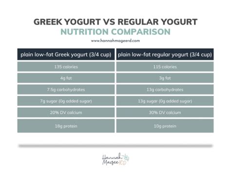 How many calories are in greek style - calories, carbs, nutrition