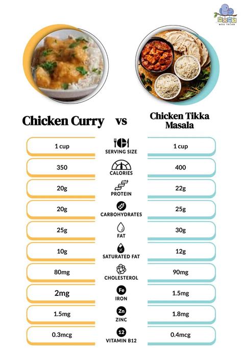 How many calories are in grilled chicken tikka masala - calories, carbs, nutrition