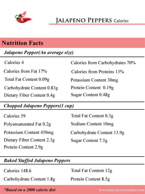 How many calories are in grilled jalapenos - calories, carbs, nutrition