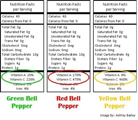 How many calories are in grilled yellow peppers, charbroiled - calories, carbs, nutrition