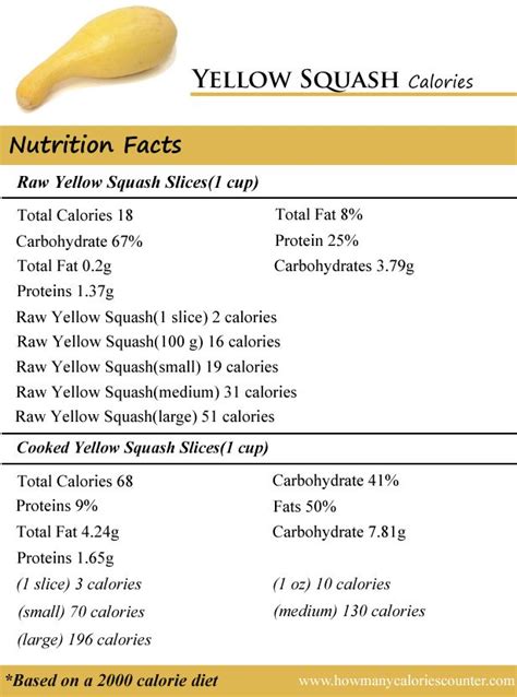 How many calories are in grilled yellow squash, sliced - calories, carbs, nutrition