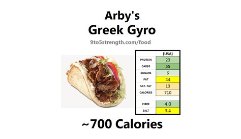 How many calories are in gyro - calories, carbs, nutrition