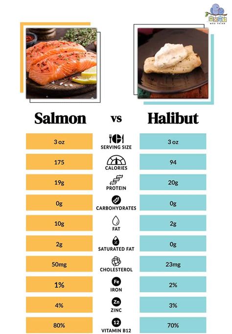 How many calories are in halibut - calories, carbs, nutrition