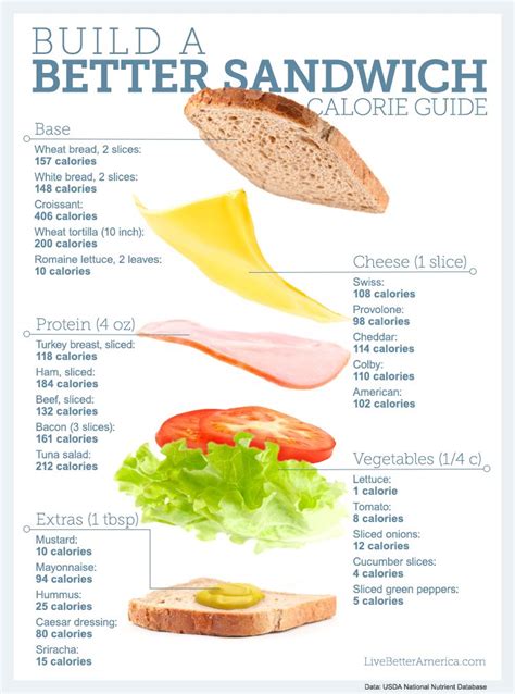 How many calories are in ham and swiss cheese sandwich - calories, carbs, nutrition