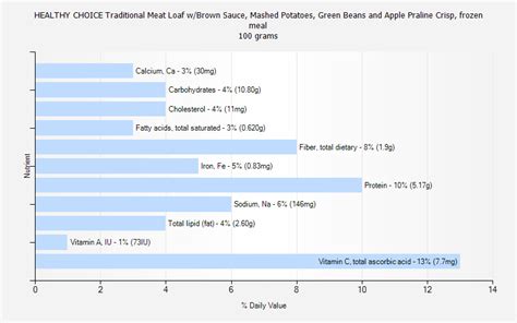 How many calories are in healthy choice - traditional meat loaf with tomato sauce - parsleyed potatoes, vegetable blend in bu - calories, carbs, nutrition