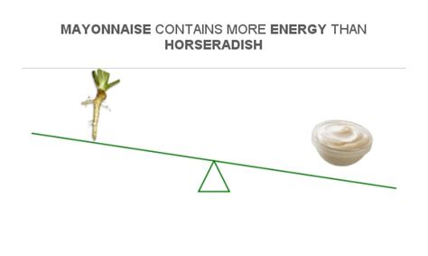 How many calories are in horseradish mayonnaise - calories, carbs, nutrition