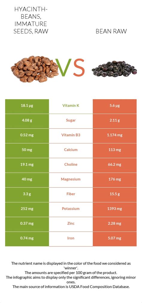 How many calories are in hyacinth-beans, immature seeds, raw - calories, carbs, nutrition