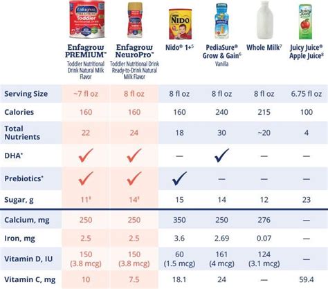 How many calories are in infant formula, mead johnson, enfamil, enfagrow, soy, toddler ready-to-feed - calories, carbs, nutrition