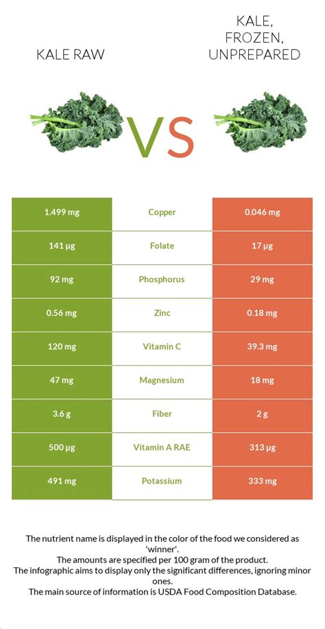 How many calories are in kale, frozen, unprepared - calories, carbs, nutrition