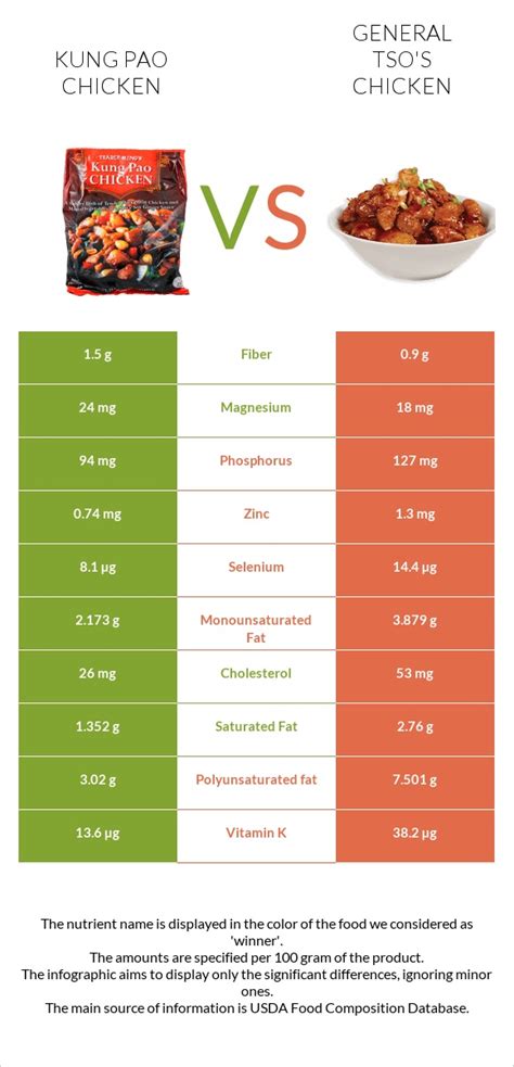 How many calories are in kung pao chicken - calories, carbs, nutrition