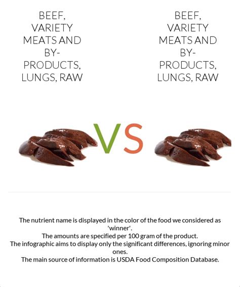 How many calories are in lamb, variety meats and by-products, lungs, raw - calories, carbs, nutrition