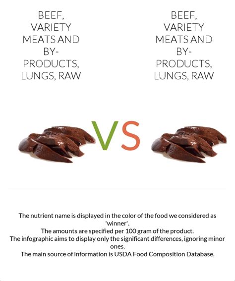 How many calories are in lamb, variety meats and by-products, lungs, raw - calories, carbs, nutrition