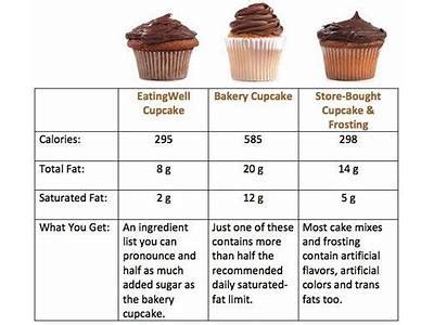 How many calories are in lemon cupcake - calories, carbs, nutrition