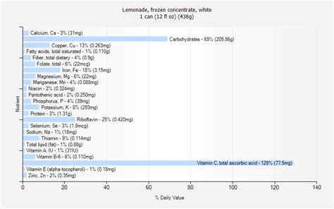 How many calories are in lemonade, frozen concentrate, white - calories, carbs, nutrition