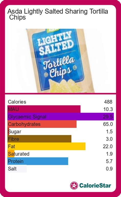 How many calories are in lightly salted - calories, carbs, nutrition
