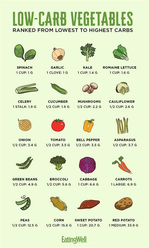 How many calories are in low carb - calories, carbs, nutrition