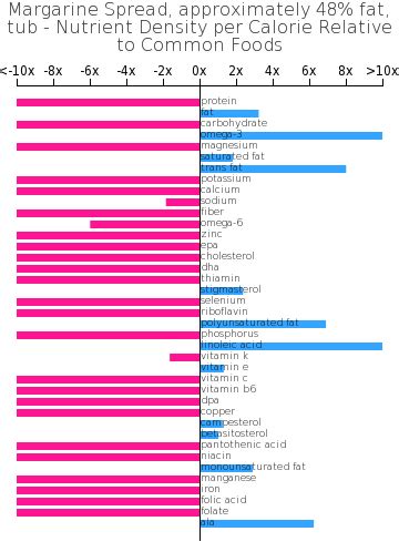 How many calories are in margarine spread, approximately 48% fat, tub - calories, carbs, nutrition