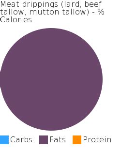 How many calories are in meat drippings (lard, beef tallow, mutton tallow) - calories, carbs, nutrition