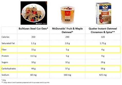 How many calories are in micro oats - calories, carbs, nutrition