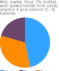 How many calories are in milk, lowfat, fluid, 1% milkfat, with added nonfat milk solids, vitamin a and vitamin d - calories, carbs, nutrition