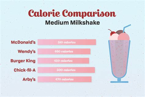 How many calories are in milkshakes - calories, carbs, nutrition