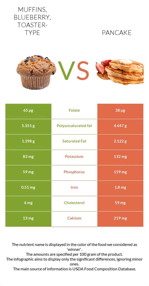 How many calories are in muffins, blueberry, toaster-type - calories, carbs, nutrition