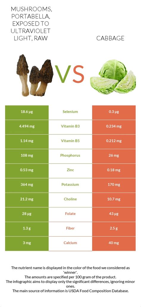 How many calories are in mushrooms, portabella, exposed to ultraviolet light, raw - calories, carbs, nutrition