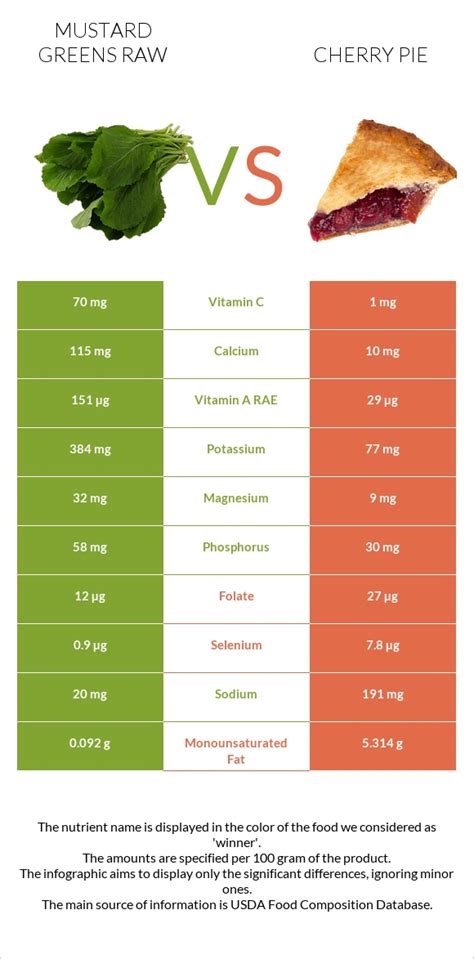 How many calories are in mustard greens, raw - calories, carbs, nutrition