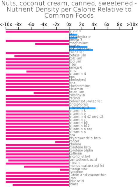 How many calories are in nuts, coconut cream, canned, sweetened - calories, carbs, nutrition