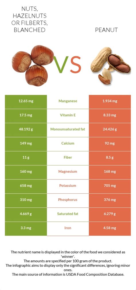 How many calories are in nuts, hazelnuts or filberts, blanched - calories, carbs, nutrition