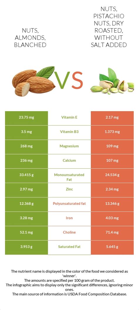 How many calories are in nuts, pistachio nuts, dry roasted, with salt added - calories, carbs, nutrition