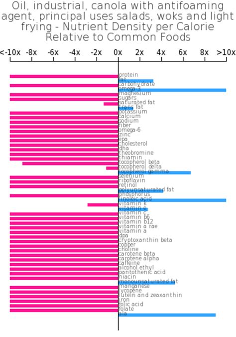 How many calories are in oil, industrial, canola with antifoaming agent, principal uses salads, woks and light frying - calories, carbs, nutrition