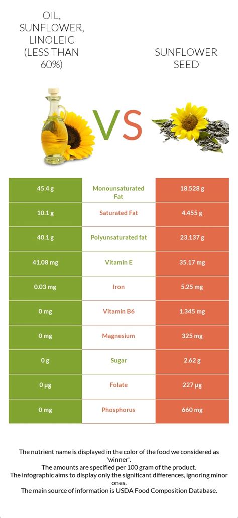 How many calories are in oil, sunflower, linoleic (less than 60%) - calories, carbs, nutrition