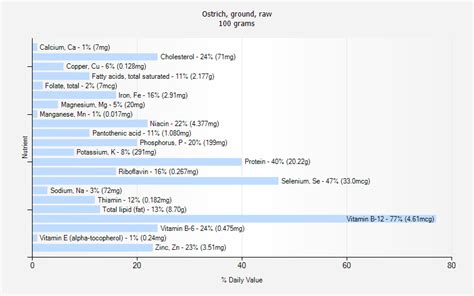 How many calories are in ostrich, ground, raw - calories, carbs, nutrition