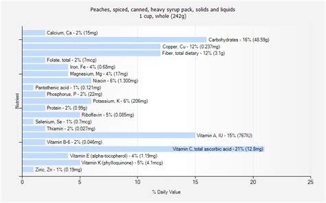 How many calories are in peaches, spiced, canned, heavy syrup pack, solids and liquids - calories, carbs, nutrition