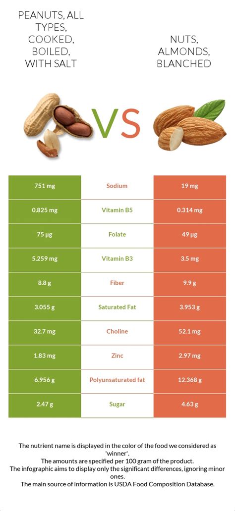 How many calories are in peanuts, all types, cooked, boiled, with salt - calories, carbs, nutrition