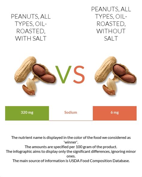 How many calories are in peanuts, all types, oil-roasted, without salt - calories, carbs, nutrition