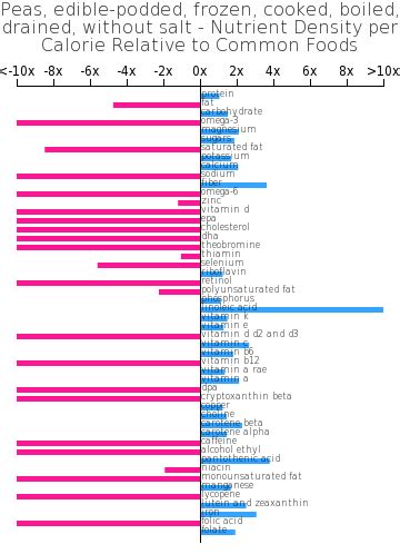 How many calories are in peas, edible-podded, frozen, cooked, boiled, drained, without salt - calories, carbs, nutrition