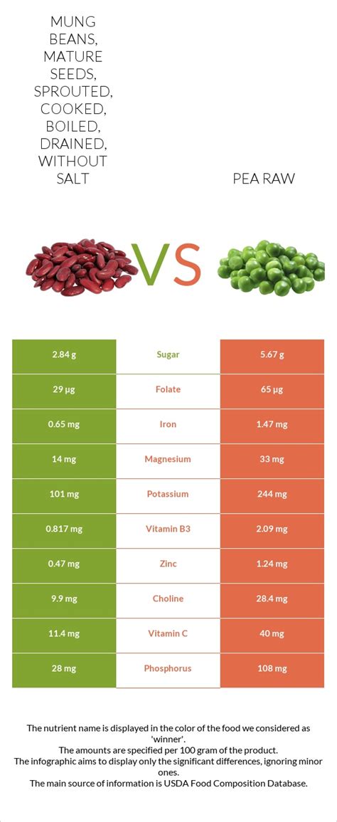 How many calories are in peas, mature seeds, sprouted, raw - calories, carbs, nutrition