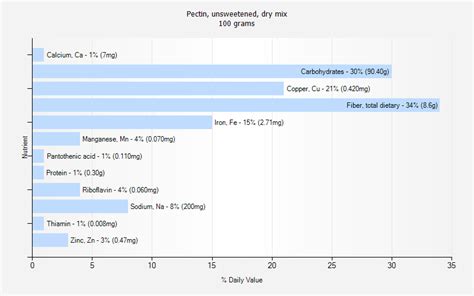 How many calories are in pectin, unsweetened, dry mix - calories, carbs, nutrition