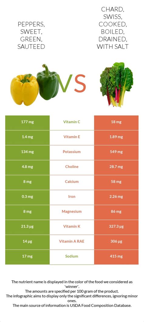 How many calories are in peppers, sweet, green, cooked, boiled, drained, with salt - calories, carbs, nutrition