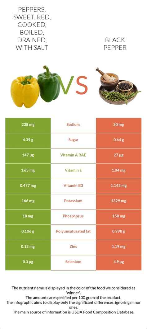 How many calories are in peppers, sweet, red, cooked, boiled, drained, with salt - calories, carbs, nutrition