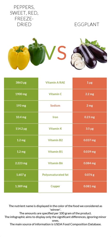 How many calories are in peppers, sweet, red, freeze-dried - calories, carbs, nutrition