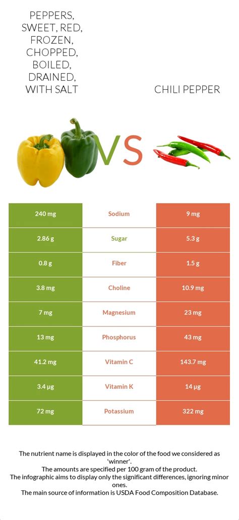 How many calories are in peppers, sweet, red, frozen, chopped, boiled, drained, with salt - calories, carbs, nutrition